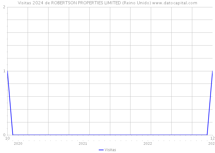 Visitas 2024 de ROBERTSON PROPERTIES LIMITED (Reino Unido) 