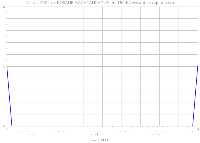 Visitas 2024 de ROSALIE MACATANGAY (Reino Unido) 