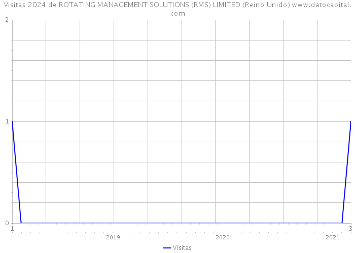 Visitas 2024 de ROTATING MANAGEMENT SOLUTIONS (RMS) LIMITED (Reino Unido) 