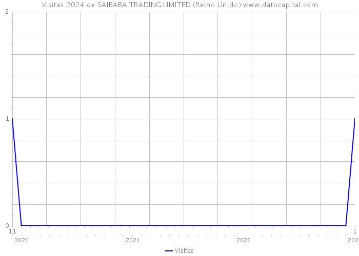 Visitas 2024 de SAIBABA TRADING LIMITED (Reino Unido) 