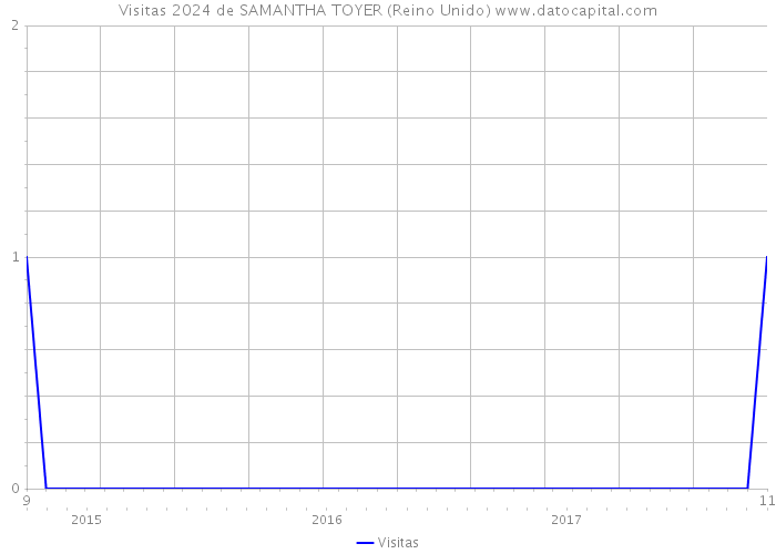 Visitas 2024 de SAMANTHA TOYER (Reino Unido) 