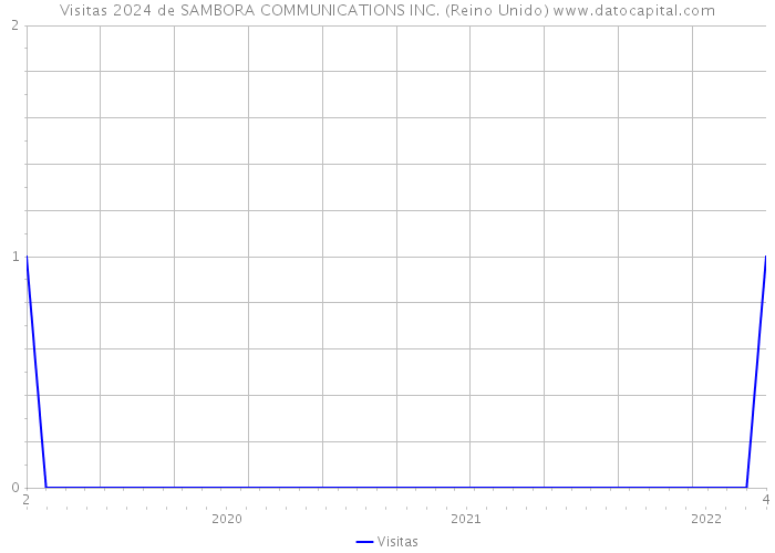 Visitas 2024 de SAMBORA COMMUNICATIONS INC. (Reino Unido) 