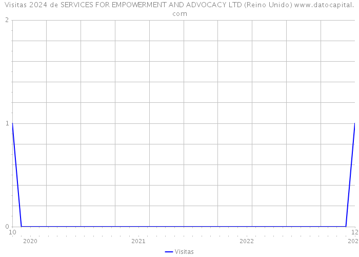 Visitas 2024 de SERVICES FOR EMPOWERMENT AND ADVOCACY LTD (Reino Unido) 