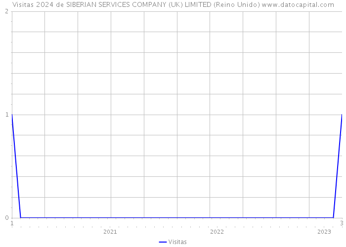 Visitas 2024 de SIBERIAN SERVICES COMPANY (UK) LIMITED (Reino Unido) 