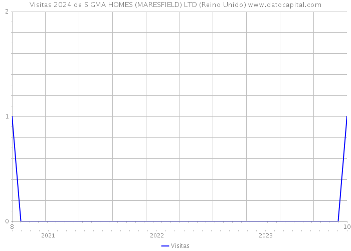 Visitas 2024 de SIGMA HOMES (MARESFIELD) LTD (Reino Unido) 