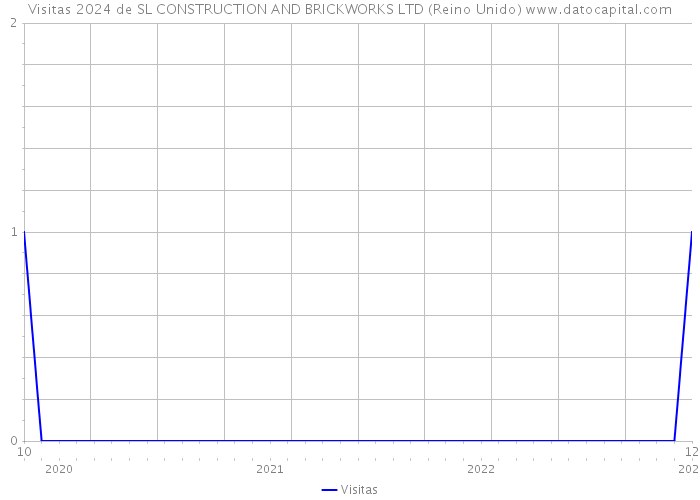 Visitas 2024 de SL CONSTRUCTION AND BRICKWORKS LTD (Reino Unido) 