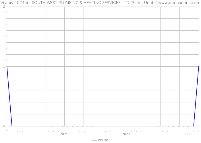 Visitas 2024 de SOUTH WEST PLUMBING & HEATING SERVICES LTD (Reino Unido) 