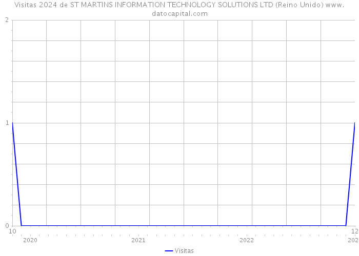 Visitas 2024 de ST MARTINS INFORMATION TECHNOLOGY SOLUTIONS LTD (Reino Unido) 