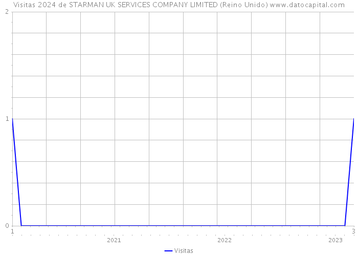 Visitas 2024 de STARMAN UK SERVICES COMPANY LIMITED (Reino Unido) 