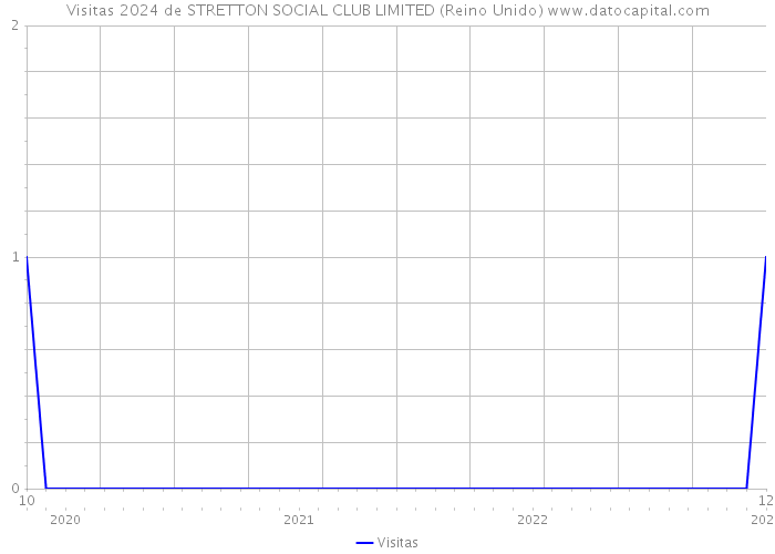 Visitas 2024 de STRETTON SOCIAL CLUB LIMITED (Reino Unido) 