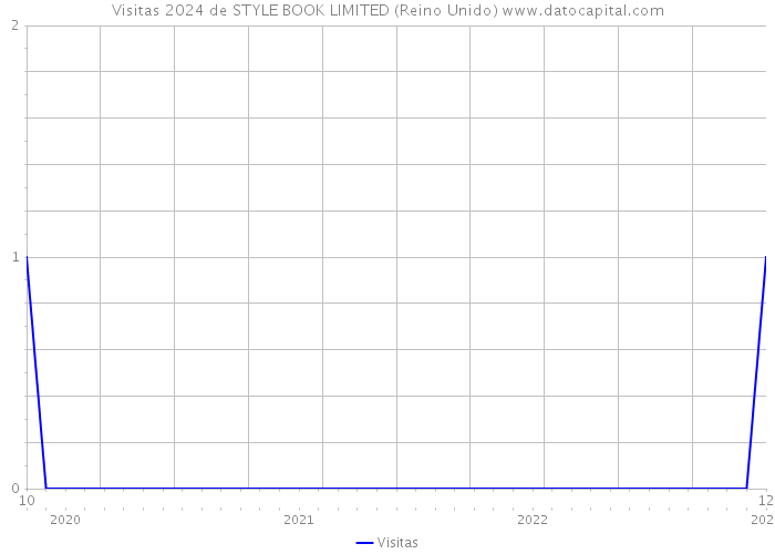 Visitas 2024 de STYLE BOOK LIMITED (Reino Unido) 