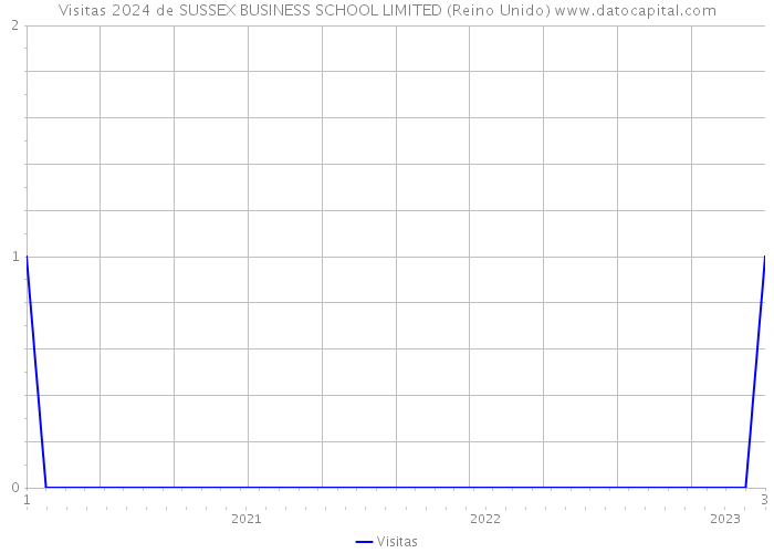 Visitas 2024 de SUSSEX BUSINESS SCHOOL LIMITED (Reino Unido) 