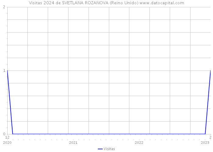 Visitas 2024 de SVETLANA ROZANOVA (Reino Unido) 