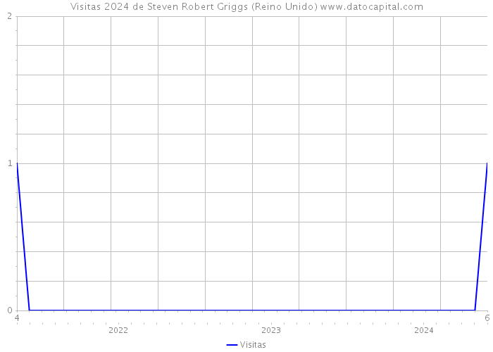 Visitas 2024 de Steven Robert Griggs (Reino Unido) 