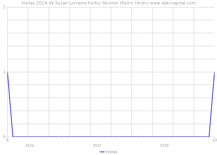 Visitas 2024 de Susan Lorraine Kerby-Skinner (Reino Unido) 