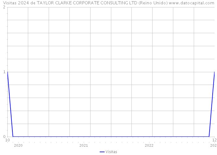 Visitas 2024 de TAYLOR CLARKE CORPORATE CONSULTING LTD (Reino Unido) 