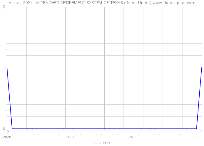 Visitas 2024 de TEACHER RETIREMENT SYSTEM OF TEXAS (Reino Unido) 