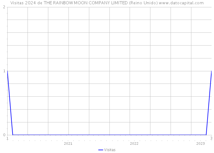 Visitas 2024 de THE RAINBOW MOON COMPANY LIMITED (Reino Unido) 