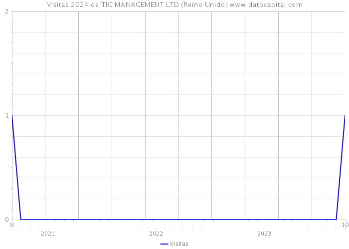 Visitas 2024 de TIG MANAGEMENT LTD (Reino Unido) 