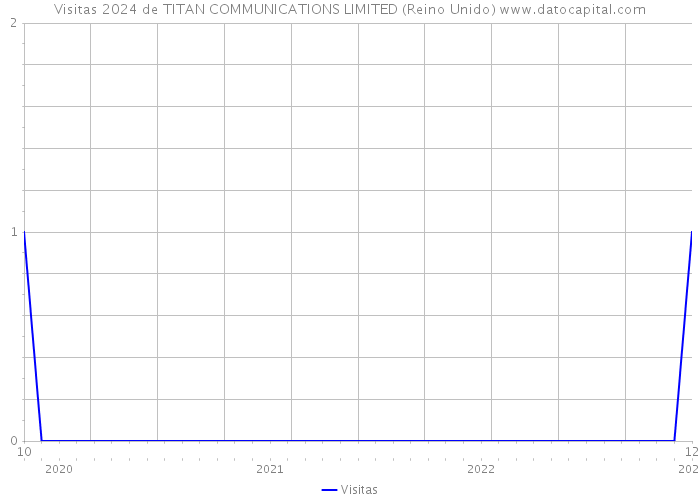 Visitas 2024 de TITAN COMMUNICATIONS LIMITED (Reino Unido) 