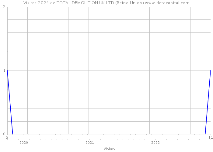 Visitas 2024 de TOTAL DEMOLITION UK LTD (Reino Unido) 