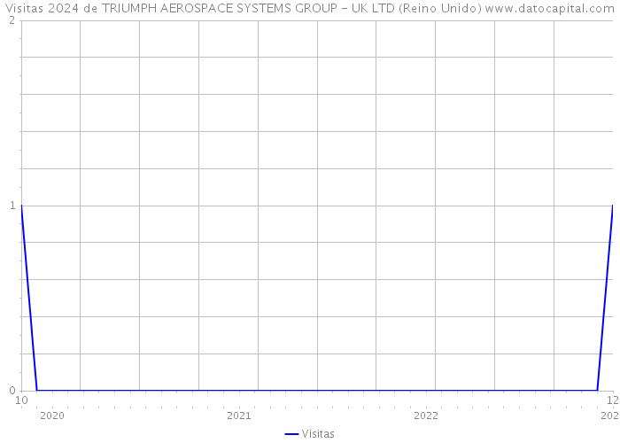 Visitas 2024 de TRIUMPH AEROSPACE SYSTEMS GROUP - UK LTD (Reino Unido) 