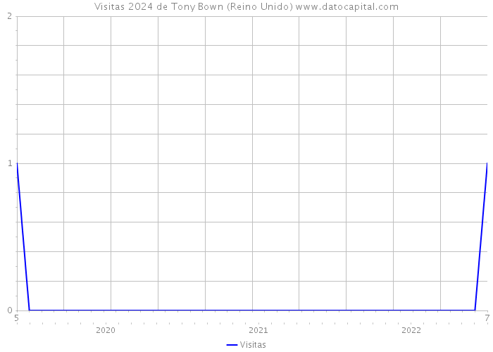 Visitas 2024 de Tony Bown (Reino Unido) 