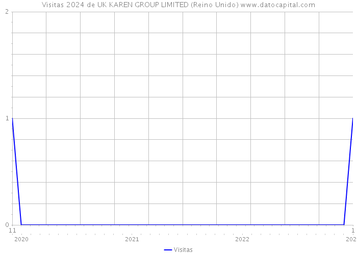 Visitas 2024 de UK KAREN GROUP LIMITED (Reino Unido) 