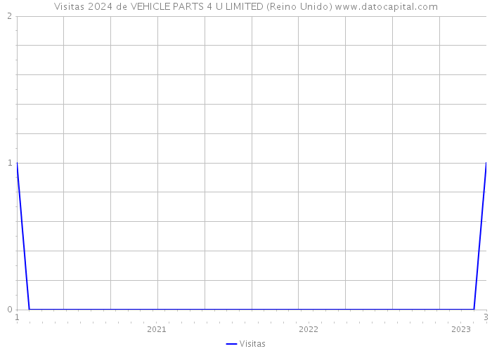 Visitas 2024 de VEHICLE PARTS 4 U LIMITED (Reino Unido) 