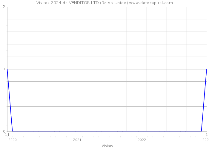 Visitas 2024 de VENDITOR LTD (Reino Unido) 