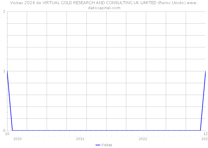Visitas 2024 de VIRTUAL GOLD RESEARCH AND CONSULTING UK LIMITED (Reino Unido) 