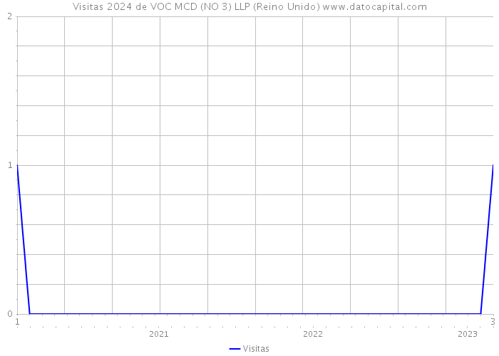 Visitas 2024 de VOC MCD (NO 3) LLP (Reino Unido) 