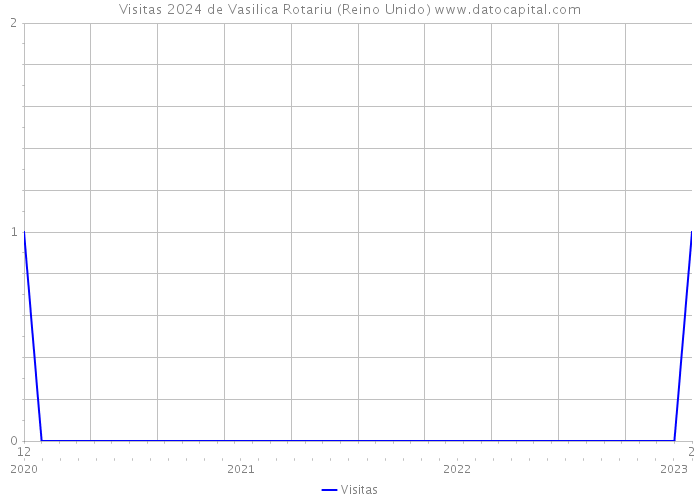 Visitas 2024 de Vasilica Rotariu (Reino Unido) 