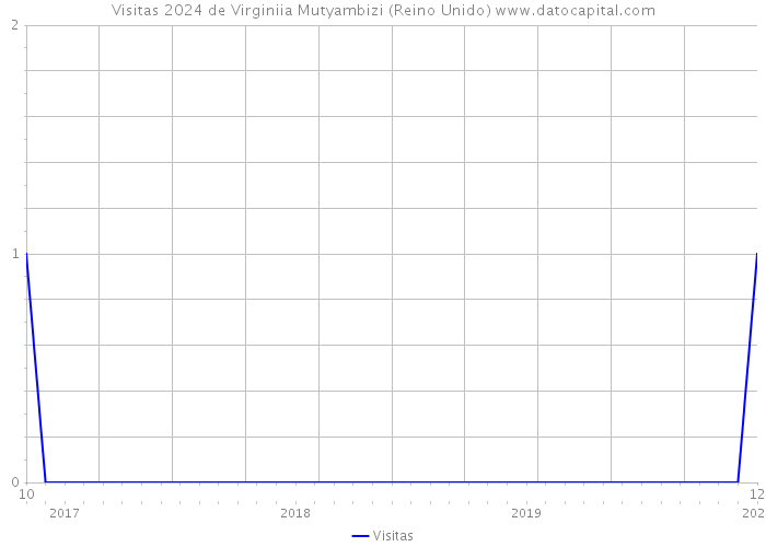 Visitas 2024 de Virginiia Mutyambizi (Reino Unido) 