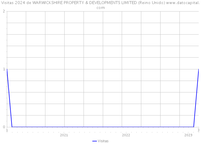 Visitas 2024 de WARWICKSHIRE PROPERTY & DEVELOPMENTS LIMITED (Reino Unido) 