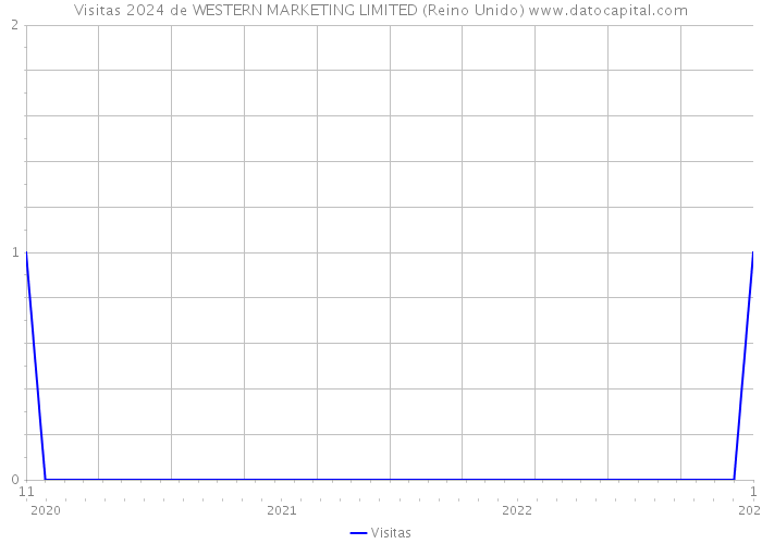 Visitas 2024 de WESTERN MARKETING LIMITED (Reino Unido) 