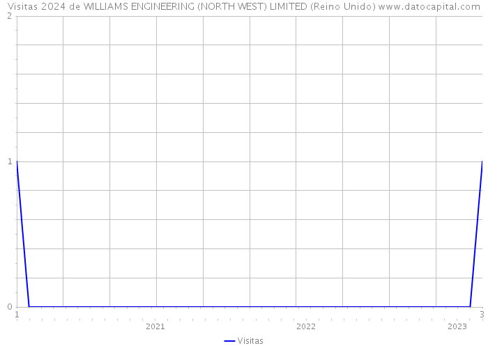 Visitas 2024 de WILLIAMS ENGINEERING (NORTH WEST) LIMITED (Reino Unido) 