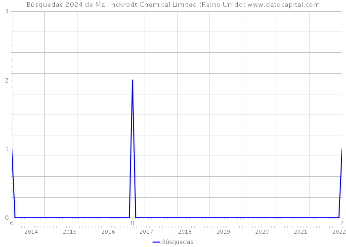 Búsquedas 2024 de Mallinckrodt Chemical Limited (Reino Unido) 