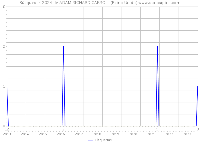 Búsquedas 2024 de ADAM RICHARD CARROLL (Reino Unido) 