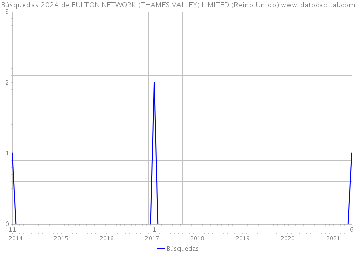 Búsquedas 2024 de FULTON NETWORK (THAMES VALLEY) LIMITED (Reino Unido) 