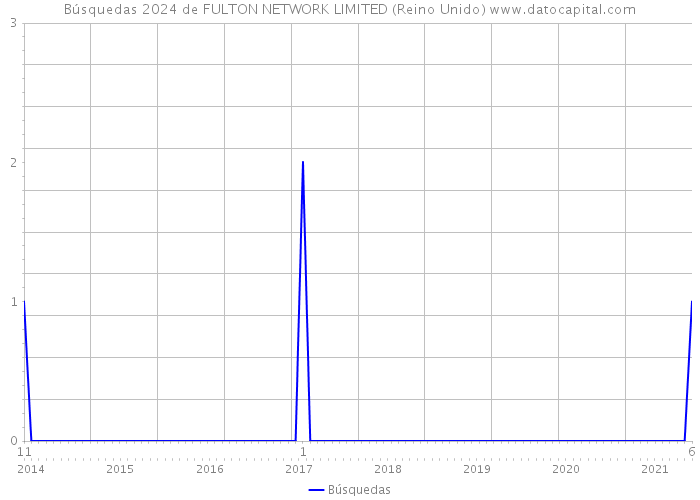 Búsquedas 2024 de FULTON NETWORK LIMITED (Reino Unido) 