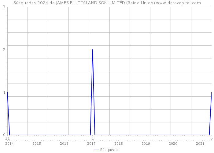 Búsquedas 2024 de JAMES FULTON AND SON LIMITED (Reino Unido) 