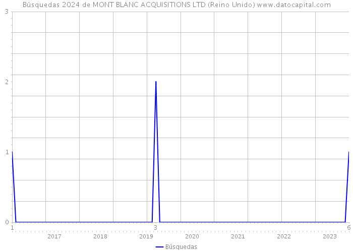 Búsquedas 2024 de MONT BLANC ACQUISITIONS LTD (Reino Unido) 