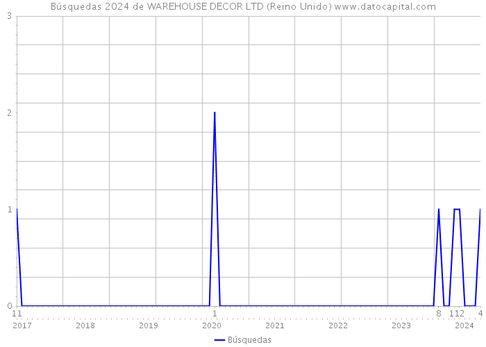 Búsquedas 2024 de WAREHOUSE DECOR LTD (Reino Unido) 