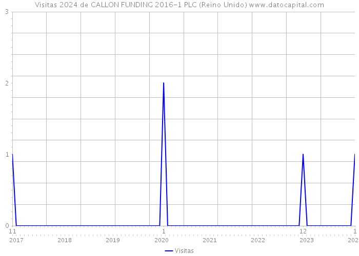 Visitas 2024 de CALLON FUNDING 2016-1 PLC (Reino Unido) 