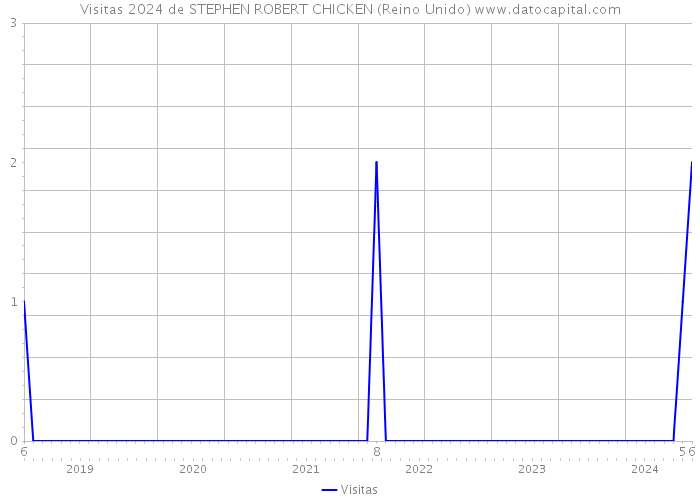 Visitas 2024 de STEPHEN ROBERT CHICKEN (Reino Unido) 