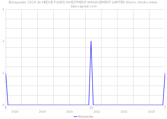 Búsquedas 2024 de HEDGE FUNDS INVESTMENT MANAGEMENT LIMITED (Reino Unido) 