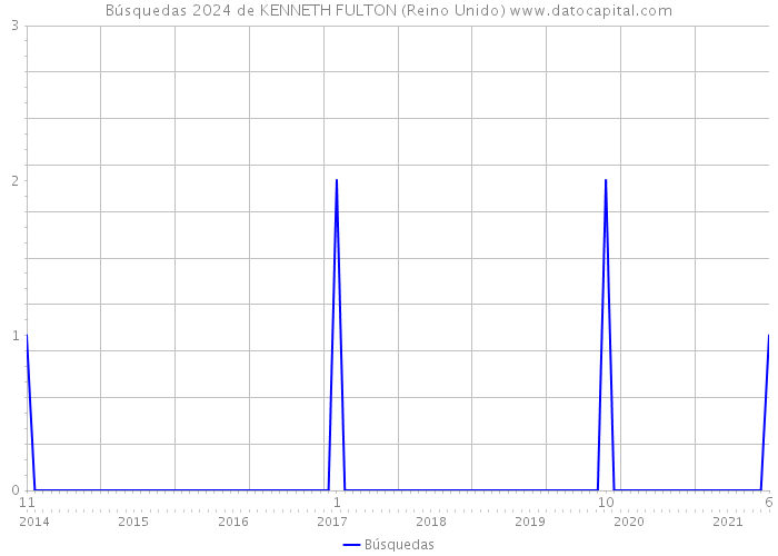Búsquedas 2024 de KENNETH FULTON (Reino Unido) 