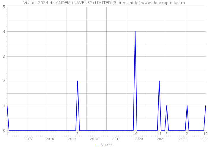 Visitas 2024 de ANDEM (NAVENBY) LIMITED (Reino Unido) 