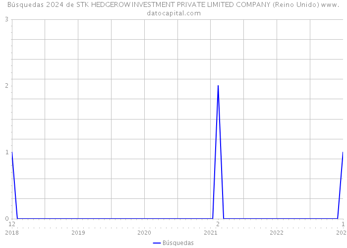 Búsquedas 2024 de STK HEDGEROW INVESTMENT PRIVATE LIMITED COMPANY (Reino Unido) 